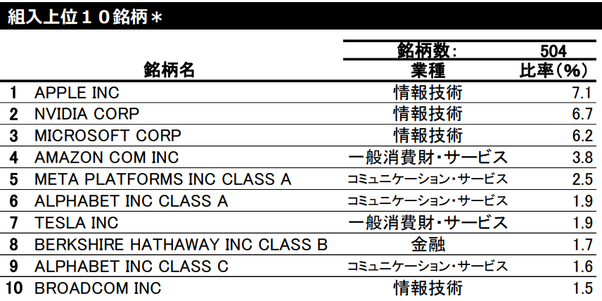 iシェアーズ 米国株式（S&P500）インデックス・ファンドの組入上位10銘柄