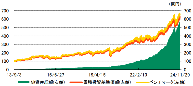 iシェアーズ 米国株式（S&P500）インデックス・ファンドの基準価額・純資産残高の推移