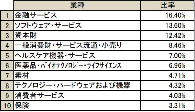 My SMT ダウ・ジョーンズ・インデックス（ノーロード）の組入上位10業種