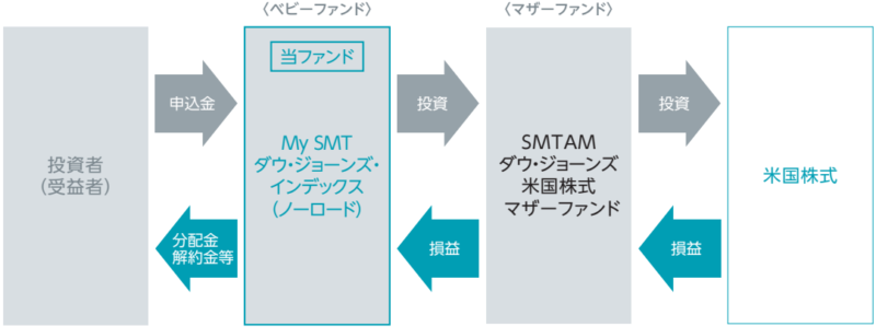 My SMT ダウ・ジョーンズ・インデックス（ノーロード）のファンドの仕組み