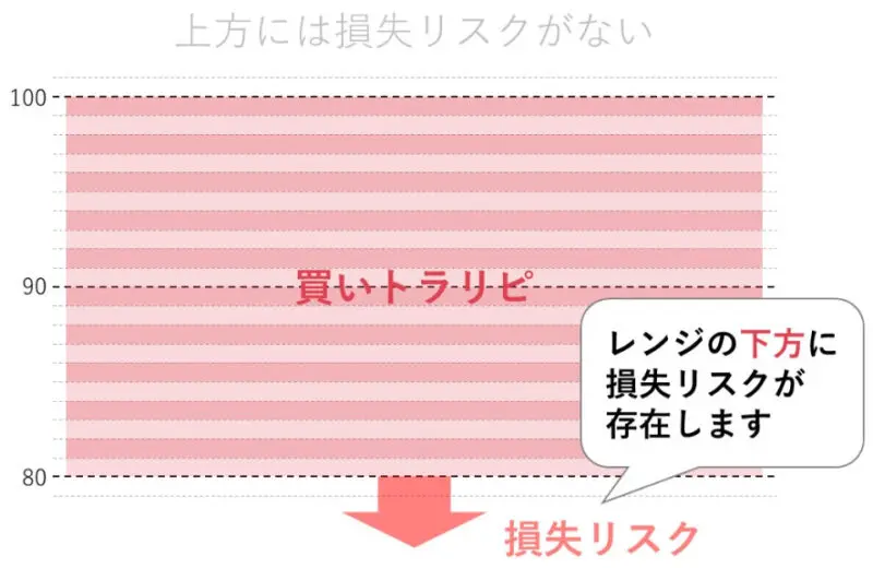 トラリピのハーフ&ハーフのデメリットとは？