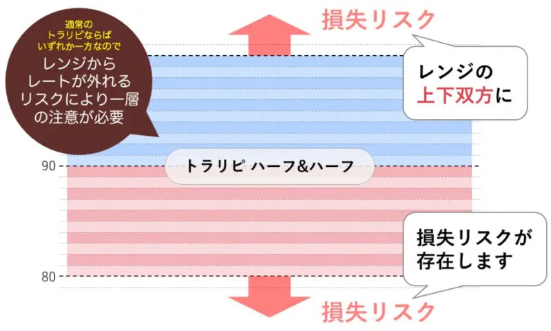 トラリピのハーフ&ハーフのデメリットとは？