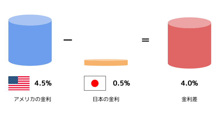 FXのスワップポイントの説明