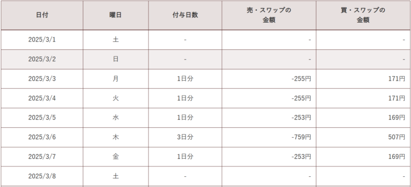 トラリピのスワップポイント