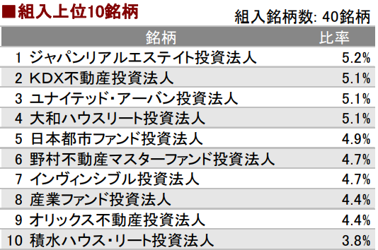 MAXIS高利回りJリート上場投信（1660）の組入上位10銘柄