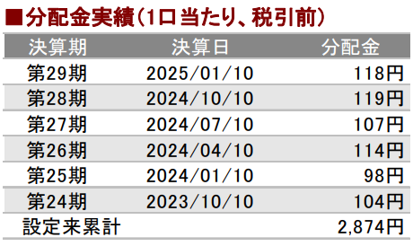 MAXIS高利回りJリート上場投信（1660）の分配金実績