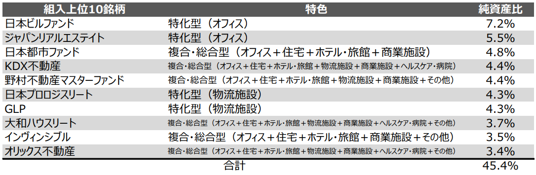 NEXT FUNDS 東証REIT指数連動型上場投信（1343）の組入上位10銘柄