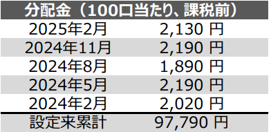 NEXT FUNDS 東証REIT指数連動型上場投信（1343）の分配金実績
