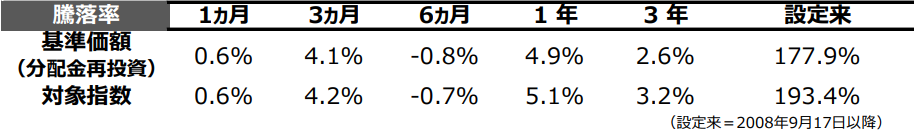 NEXT FUNDS 東証REIT指数連動型上場投信（1343）の騰落率