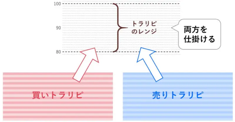 トラリピの両建てとは？