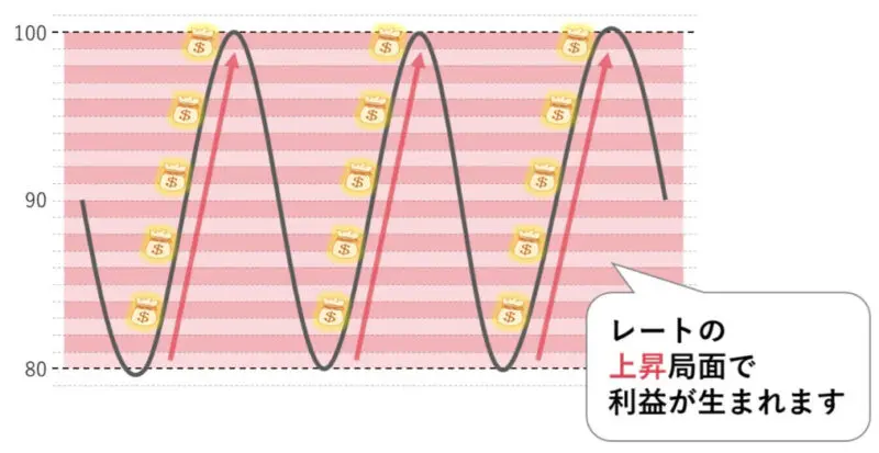トラリピの両建てのメリットは？