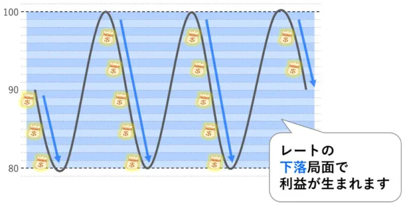 トラリピの両建てのメリットは？
