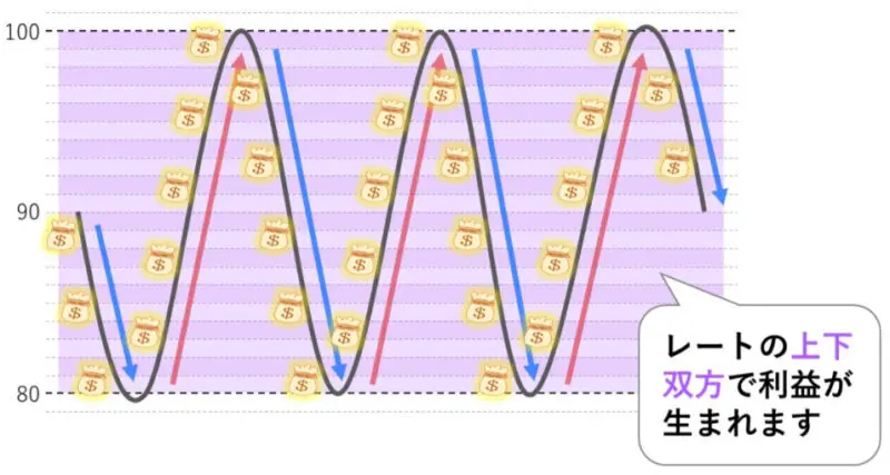 トラリピの両建てのメリットは？