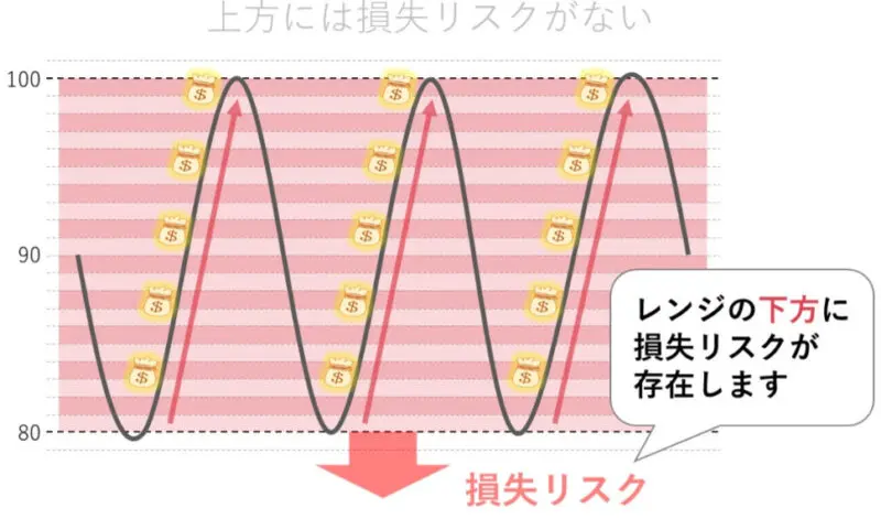 レンジの上下に損失リスクがある