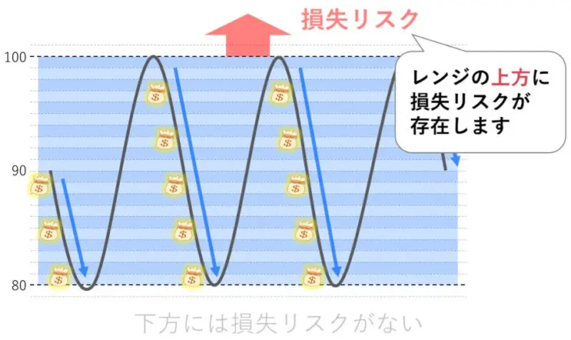 レンジの上下に損失リスクがある