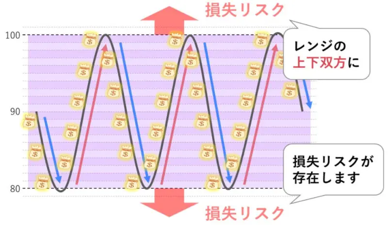 レンジの上下に損失リスクがある