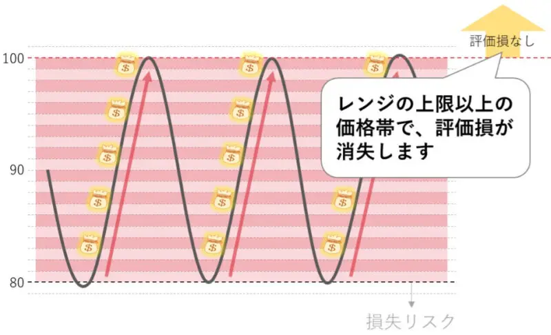 評価損がいつまでも消えない