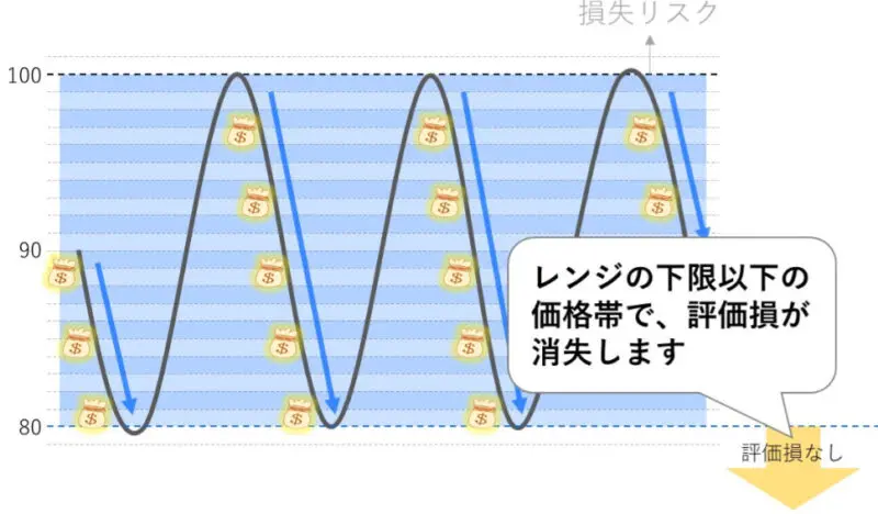 評価損がいつまでも消えない