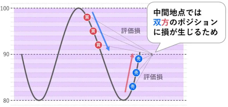 評価損がいつまでも消えない