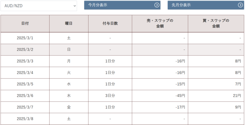 AUD/NZDのスワップポイント