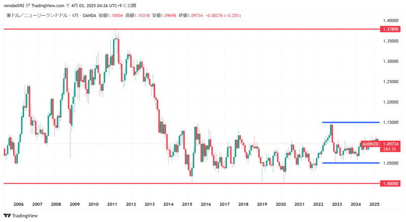 豪ドル/ニュージーランドドル（AUD/NZD）の過去20年分の月足チャート