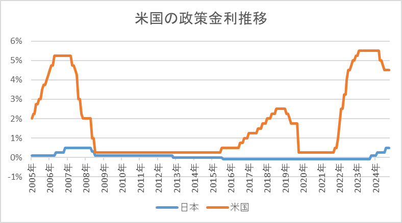 米国の政策金利推移