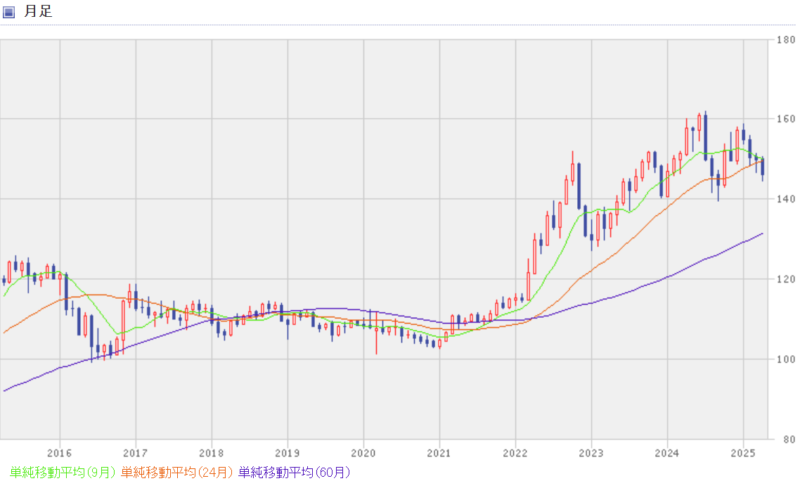米ドル円の過去10年間の月足チャート