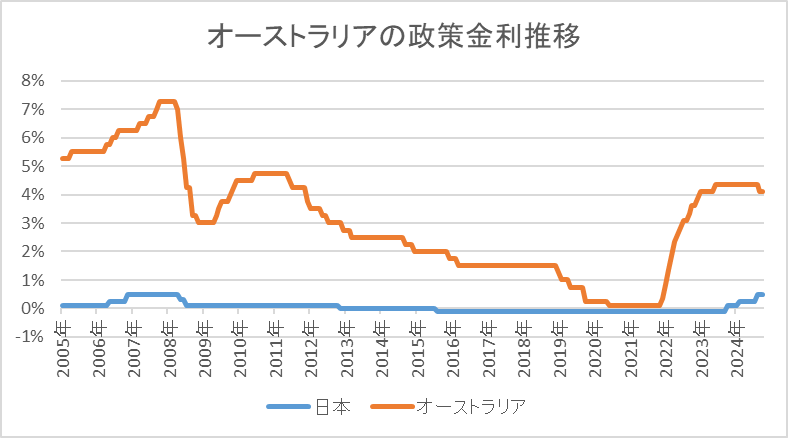 オーストラリアの政策金利推移