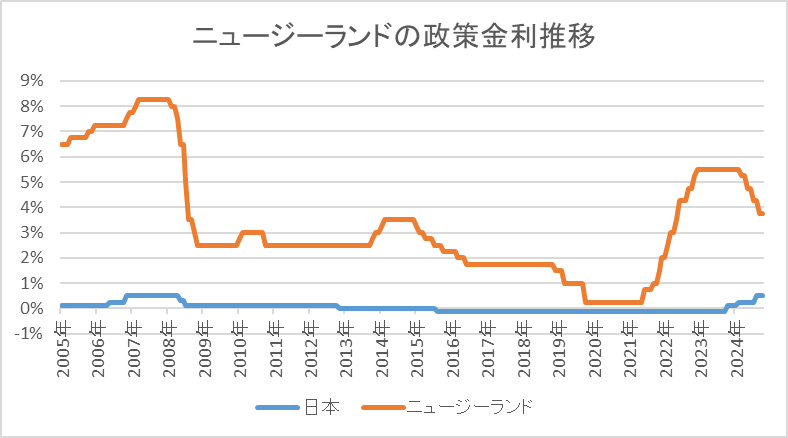 ニュージーランドの政策金利推移