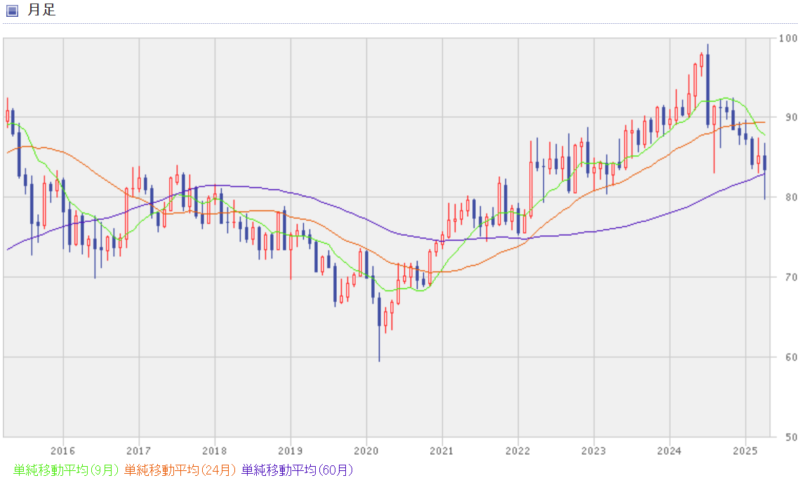 NZドル円の過去10年間のチャート