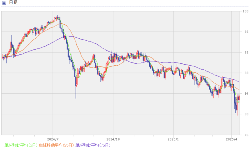 NZドル円の過去1年間のチャート