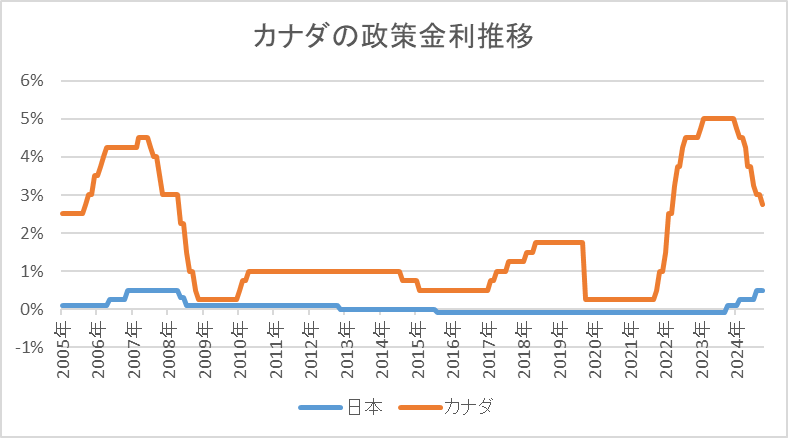 カナダ-政策金利推移