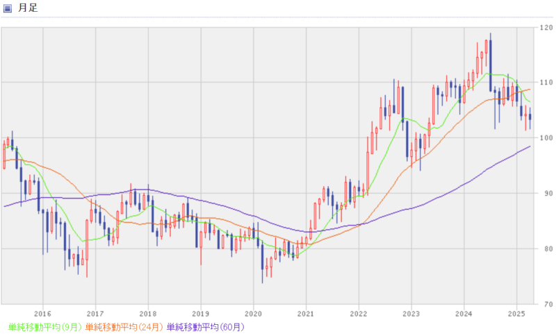 カナダドル円-10年間の月足チャート