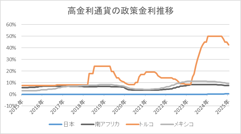 高金利通貨の政策金利推移