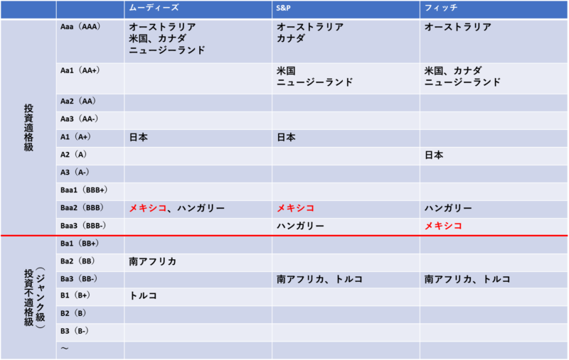 国債格付け