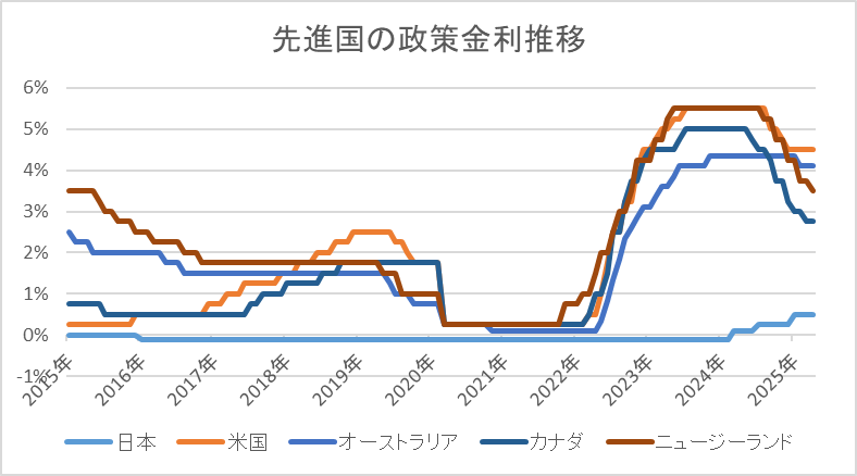 先進国の政策金利推移