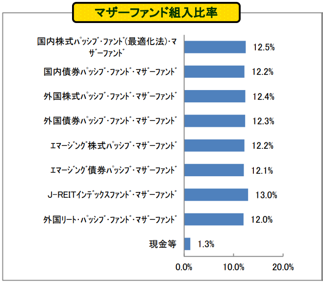 たわらノーロード バランス（8資産均等型）の組入比率
