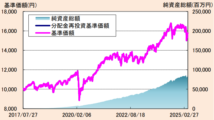 たわらノーロード バランス（8資産均等型）の基準価額・純資産の推移