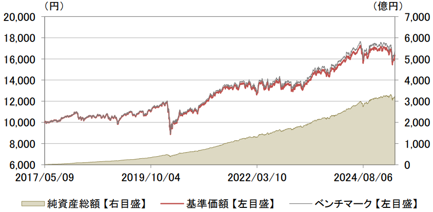 eMAXIS Slimバランス（8資産均等型）の基準価額・純資産残高の推移