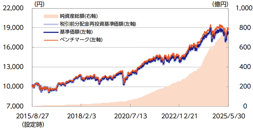 ニッセイ・インデックスバランスファンド（4資産均等型）の基準価額・純資産の推移