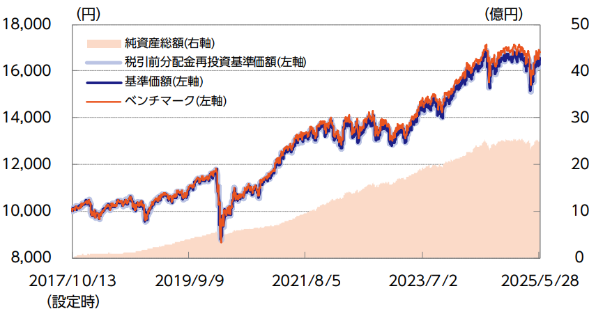 ニッセイ・インデックスバランスファンド（6資産均等型）の基準価額・純資産の推移