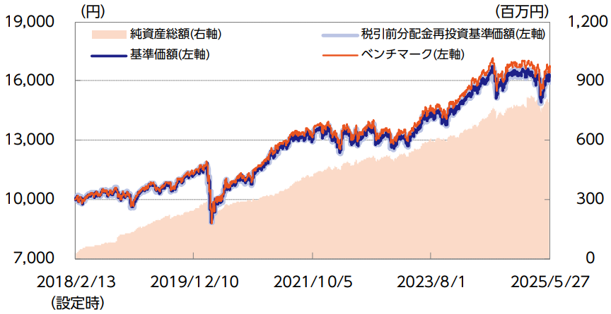 ニッセイ・インデックスバランスファンド（8資産均等型）の基準価額・純資産の推移