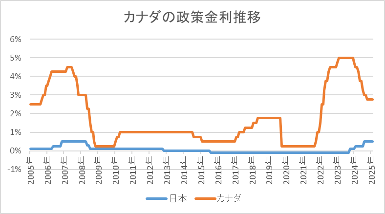 カナダ-政策金利推移