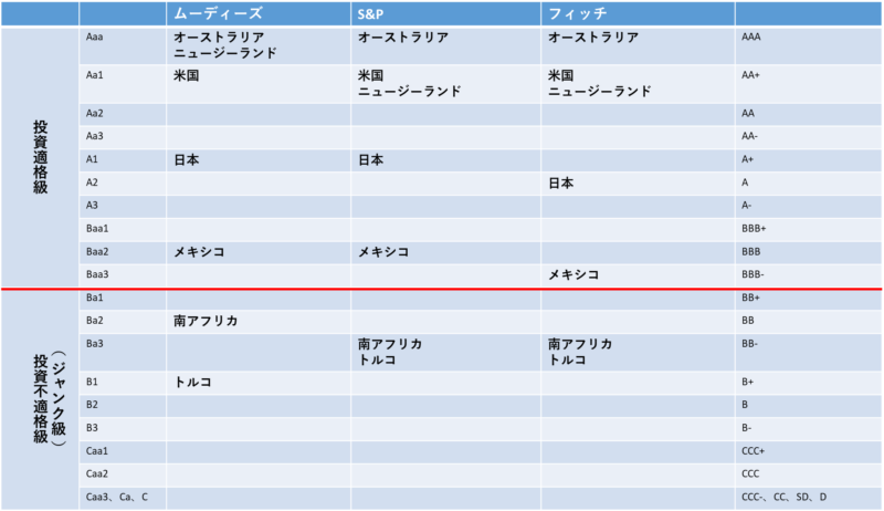 国債格付け