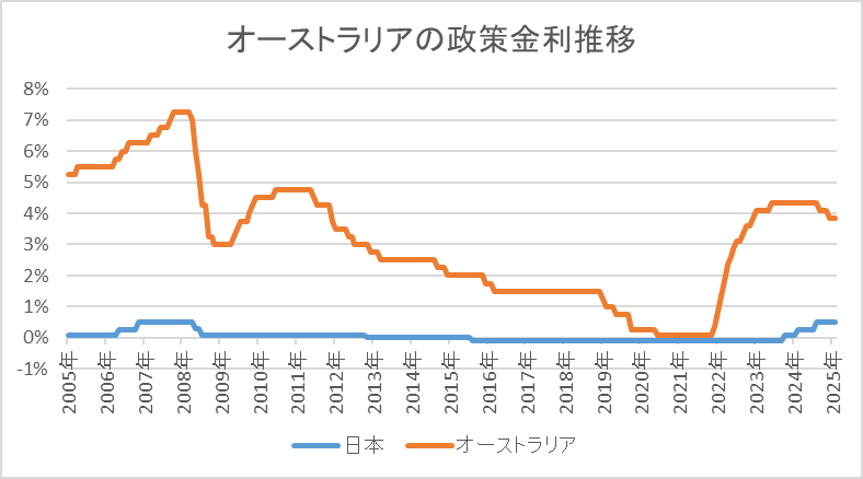 オーストラリアの政策金利推移