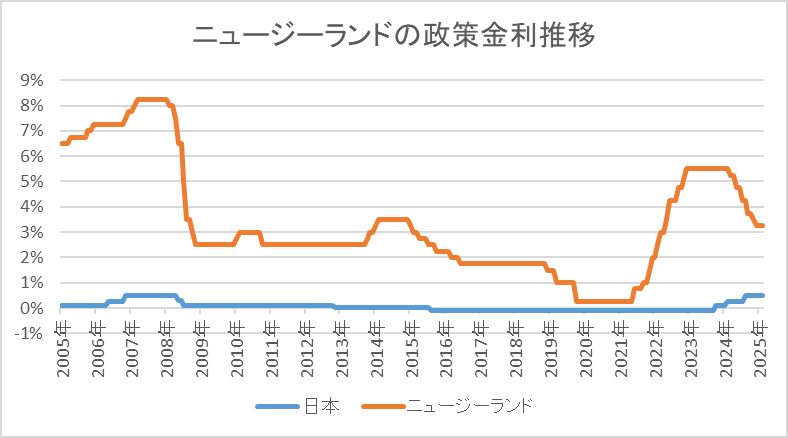 ニュージーランドの政策金利推移