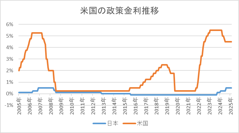米国の政策金利推移