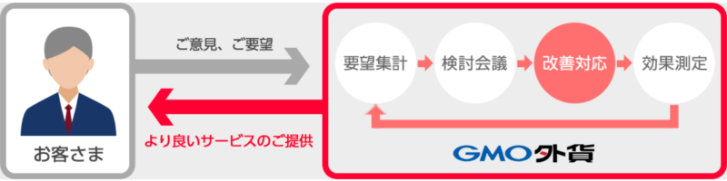 GMO外貨のサポート