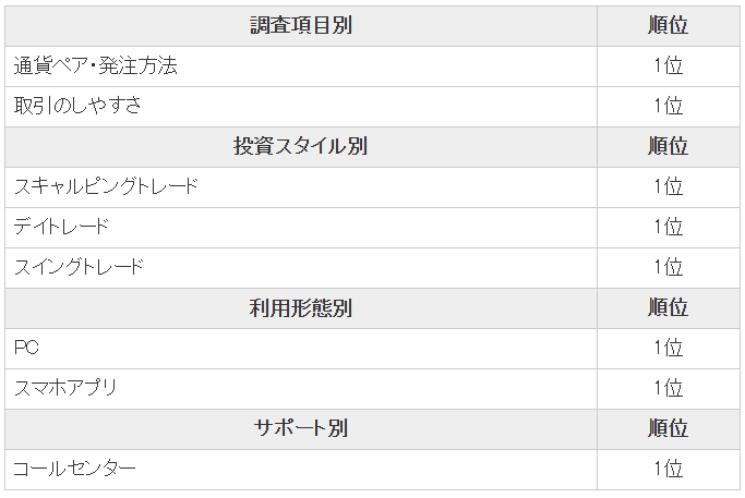 ヒロセ通商-オリコン顧客満足度調査項目別