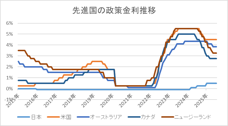 先進国の政策金利推移